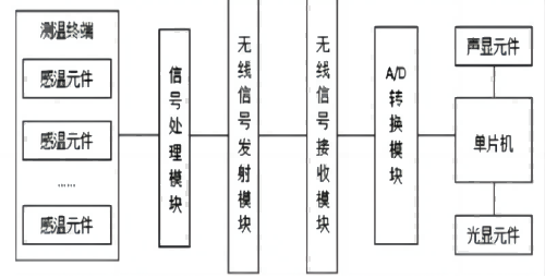 無線測溫系統(tǒng)結(jié)構(gòu)與設(shè)備應(yīng)用分析