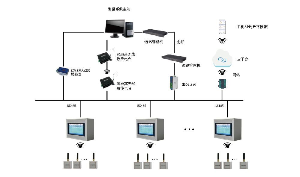 山東華信電力設(shè)備有限公司配電室無源無線測溫解決方案