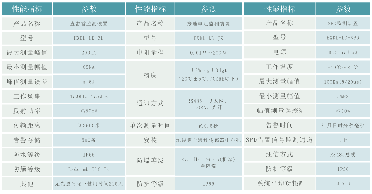 雷電監(jiān)測裝置參數(shù).gif